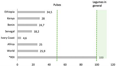 Increasing pulse agrobiodiversity to improve food security and sustainable agriculture in Sub-Saharan Africa